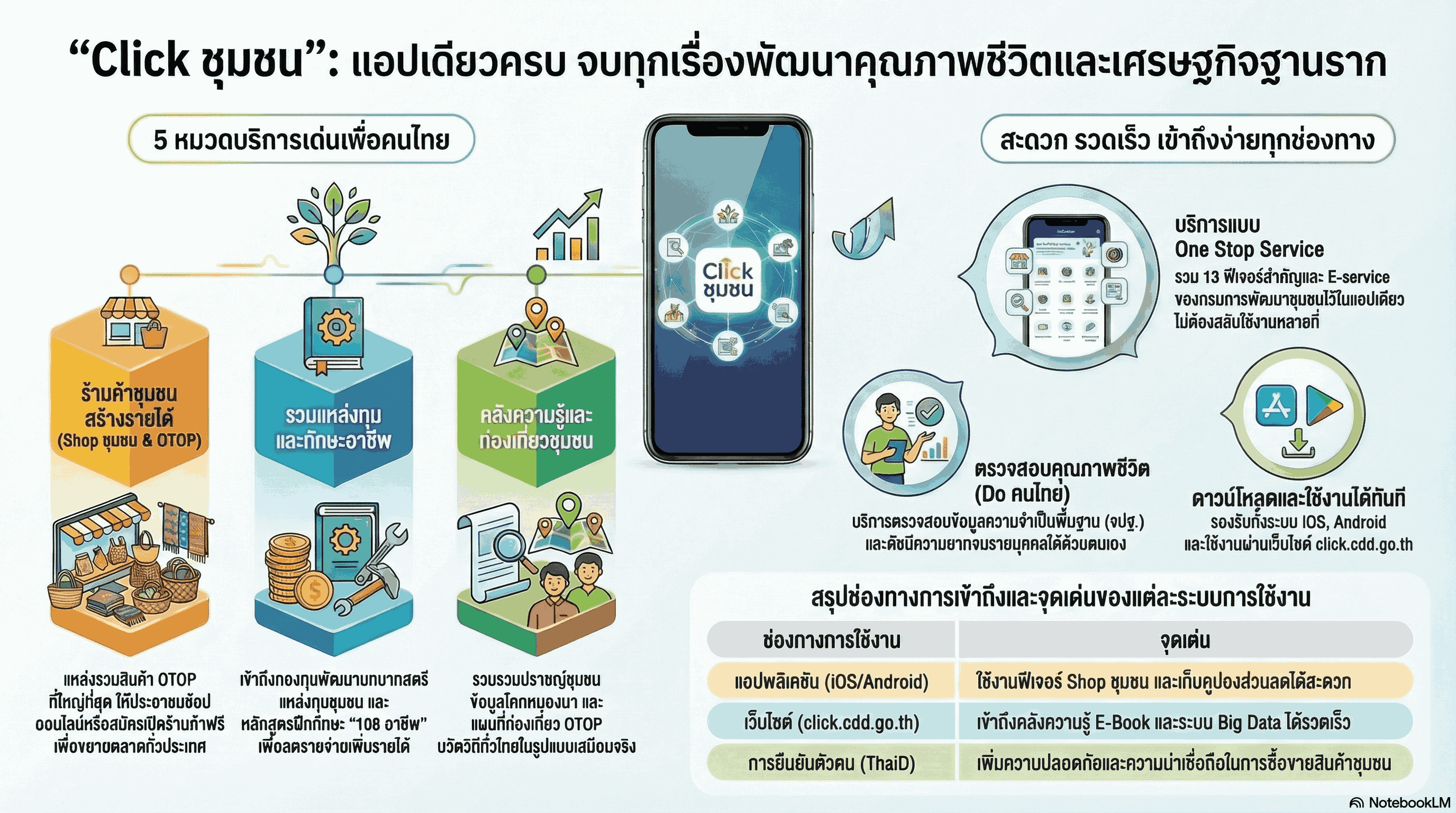Click ชุมชน เรียนรู้ ดูเที่ยว ทั่วไทย 