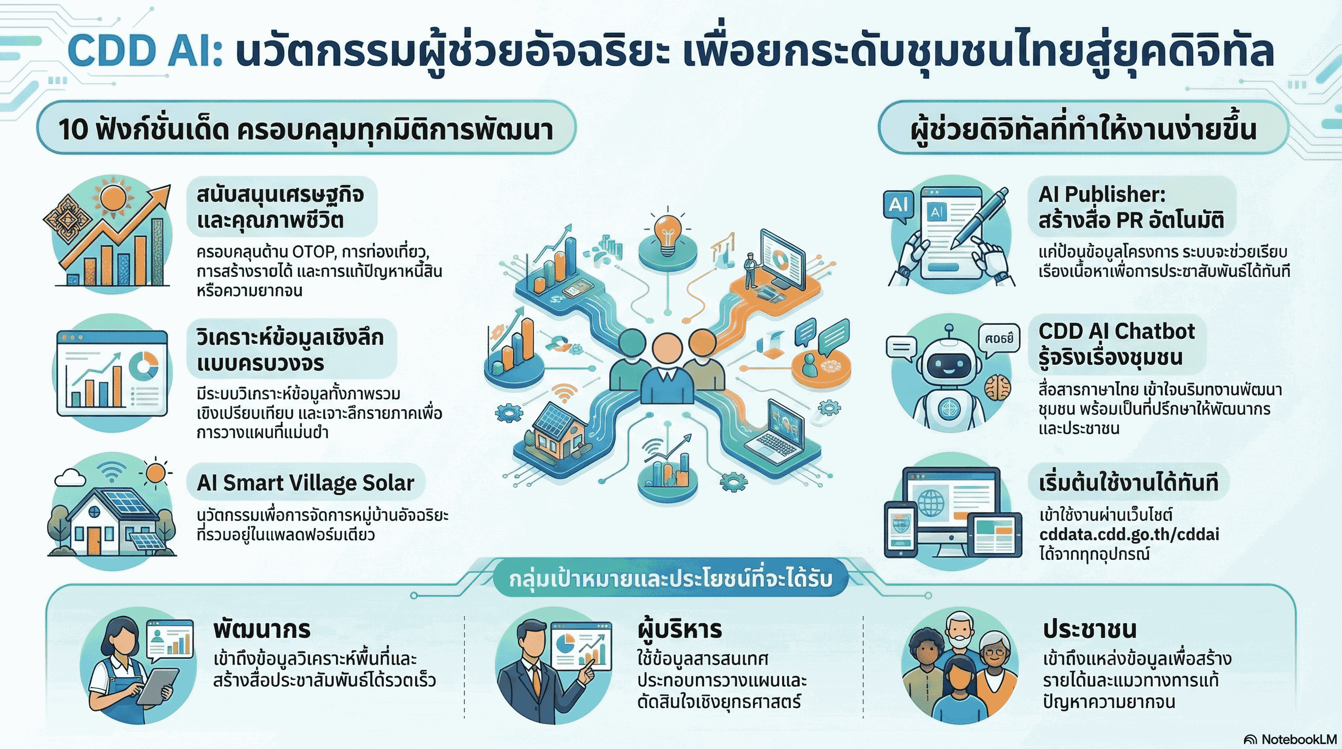 CDD AI ผู้ช่วยอัจฉริยะของพัฒนากร